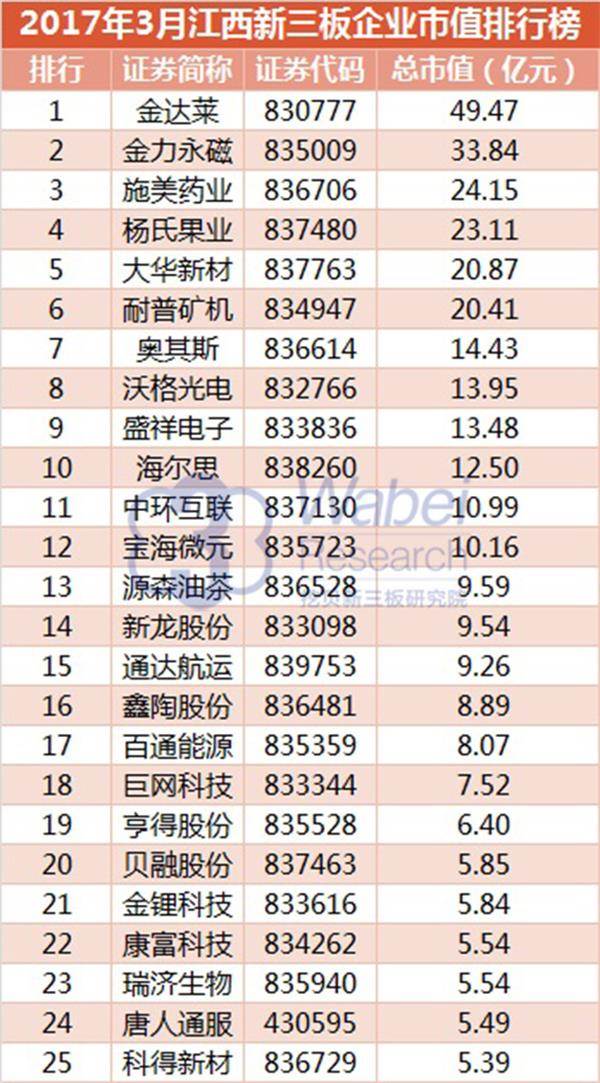 2017年3月江西新三板企业市值排行榜(挖贝新三板研究院制图)1